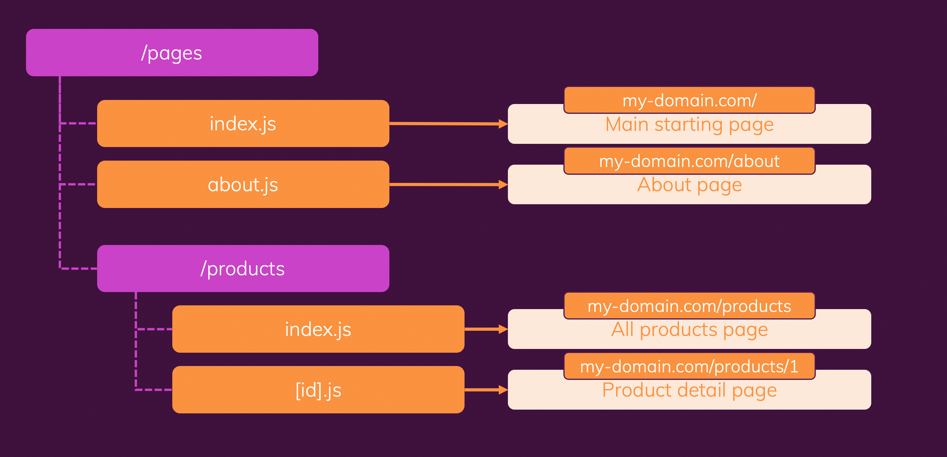 Create routes via your file + folder structure